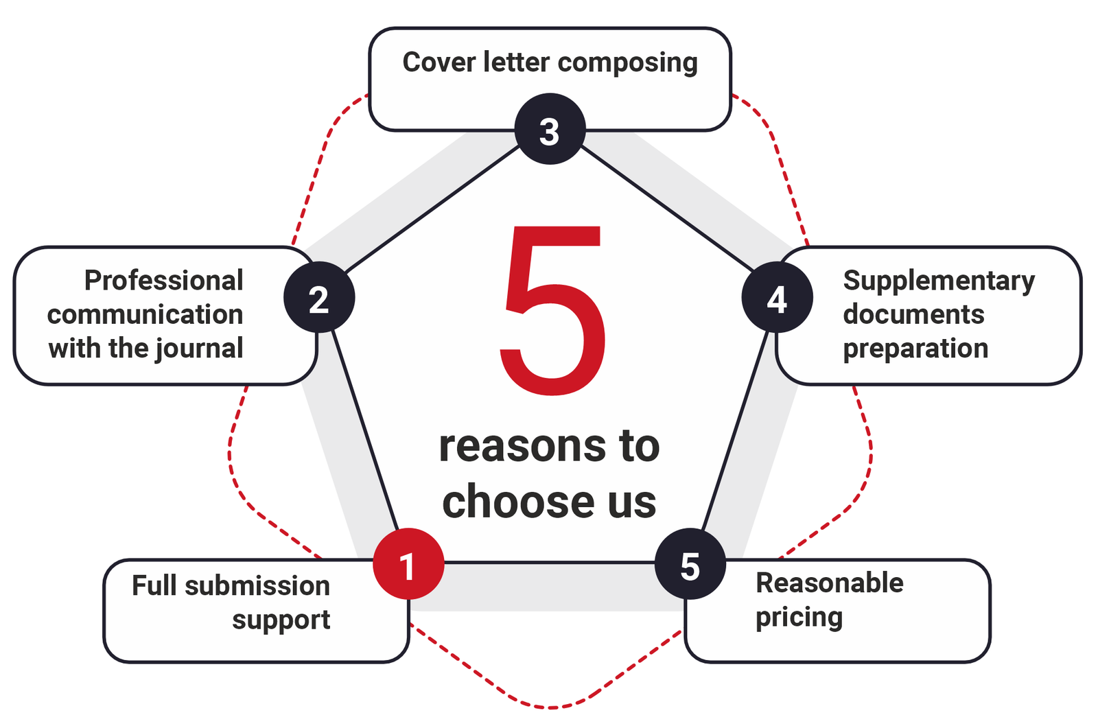 Submission Support